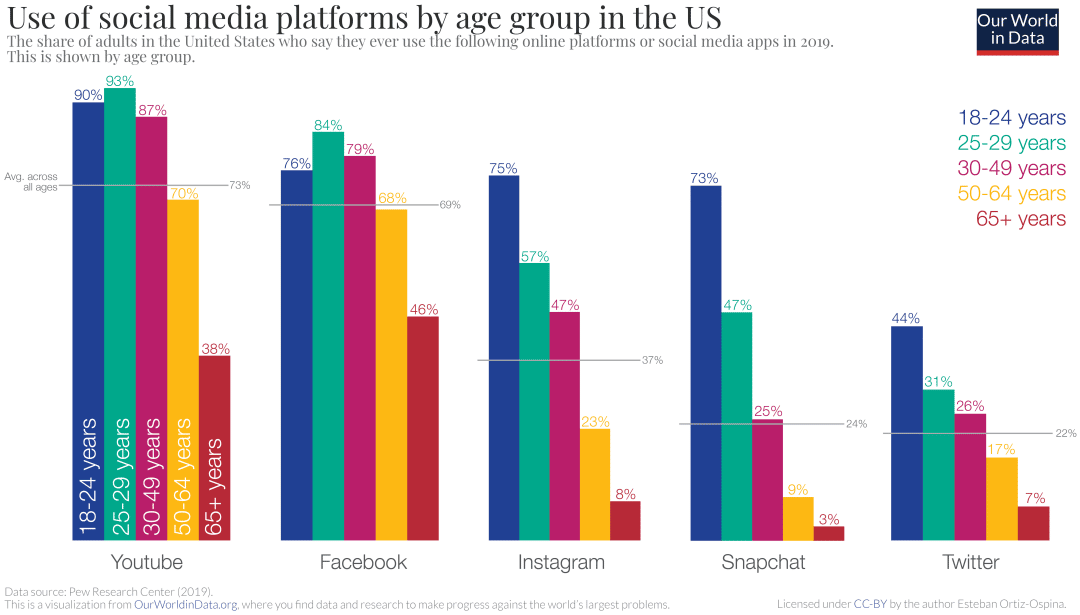 bar chart showing social media network used by age in the US