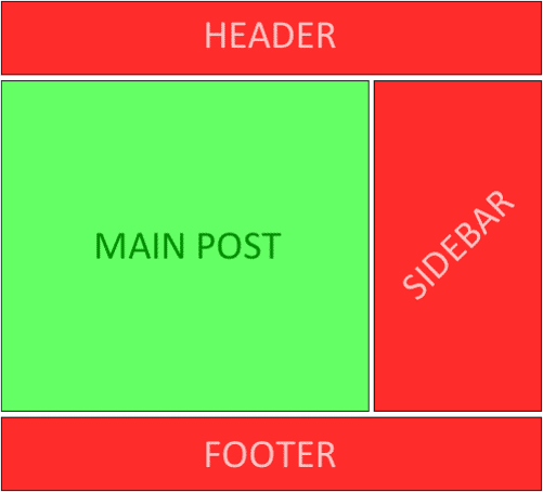 Graphic showing a webpage Header, Sidebar, and Footer for NAP placement