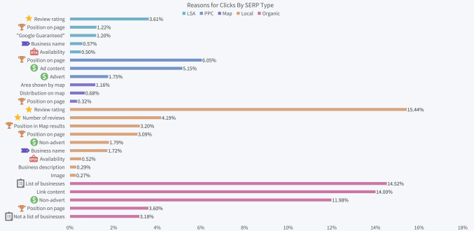 Reviews lead to a higher Click-through Rate (CTR)