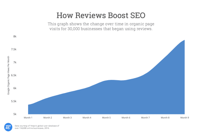 Reviews boost SEO