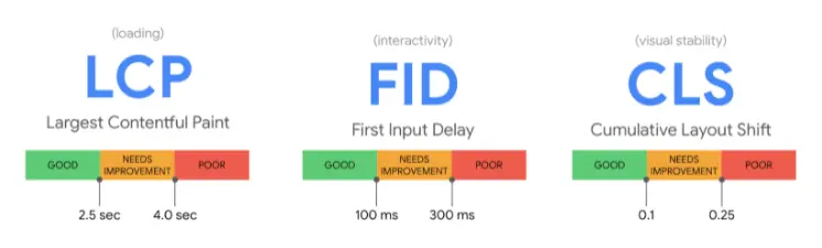 Googles Core Vitals Update