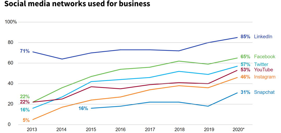 LinkedIn use by advisors