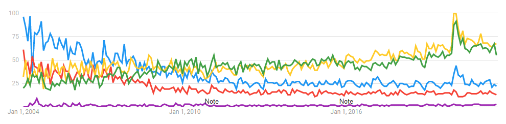 Advisor Keywords - Google Trends