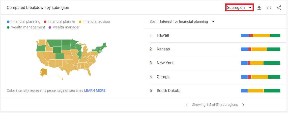 Advisor keywords by subregion