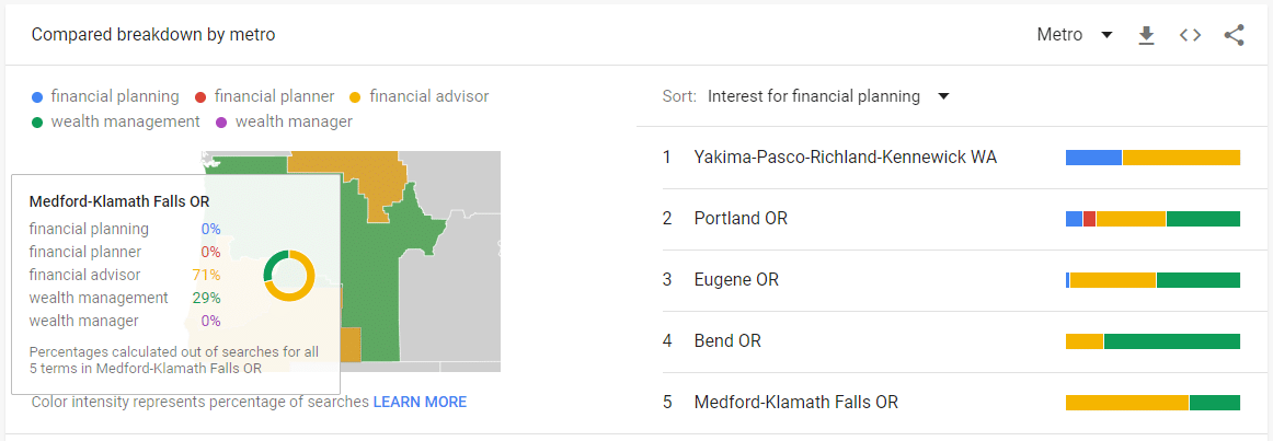 Google Trends by Region - Metro