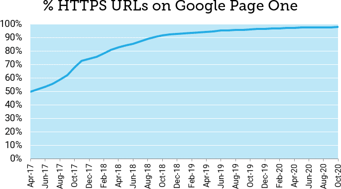 HTTPS is an SEO ranking signal