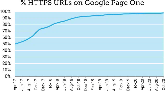 HTTPS is an SEO ranking signal