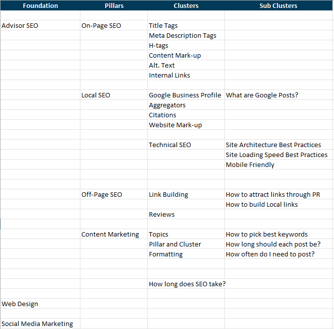 Pillar and Cluster Content Map