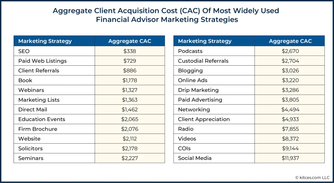 Chart outlining the Aggregate Client Acquisition Cost of the most widely used financial advisor marketing strategies