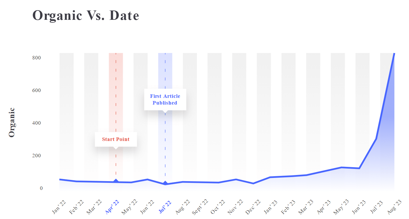 Organic Traffic from Google Analytics