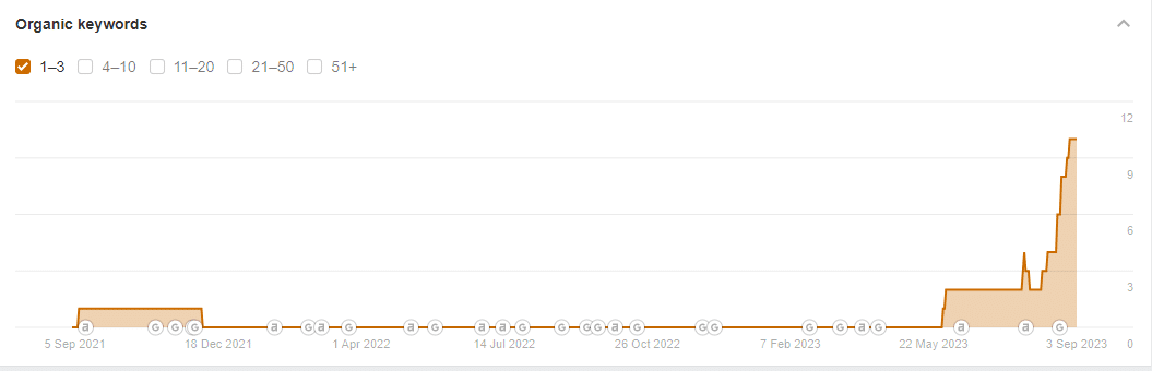 Keywords ranking in the Top 3 positions