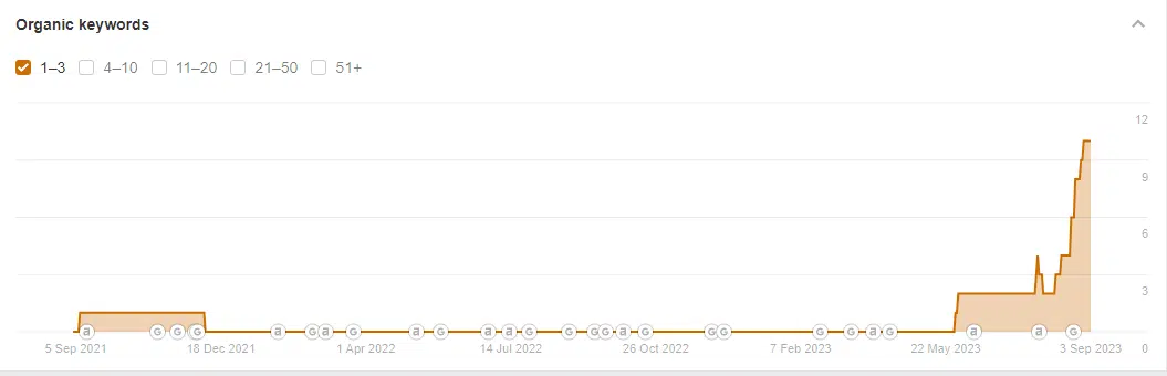 Keywords ranking in the Top 3 positions