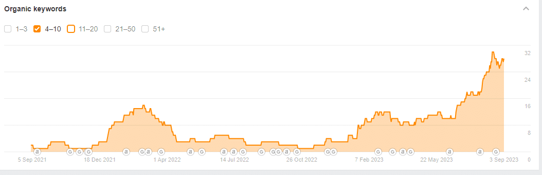 Keywords ranking in positions 4-10.