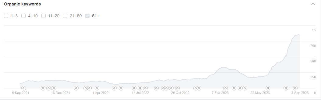 Keywords ranking in the Top 100