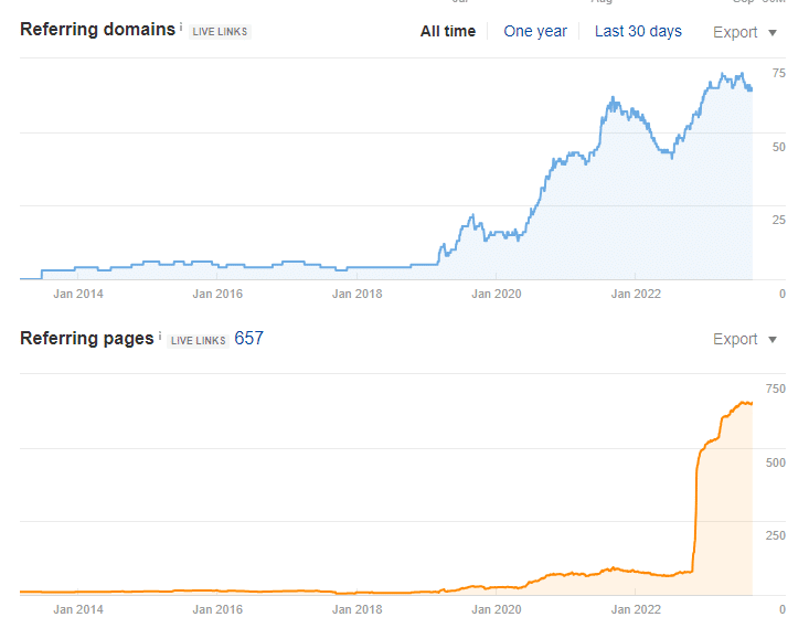 Backlink Acquistion