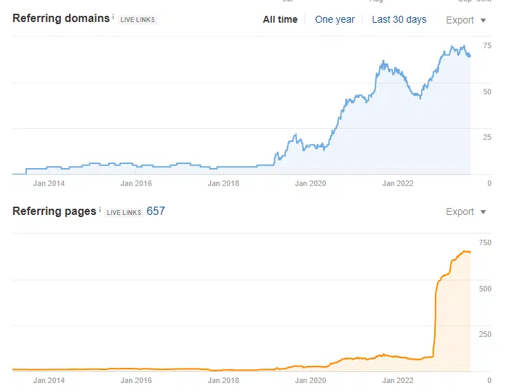Backlink Acquistion