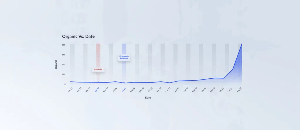 organic traffic using content based seo