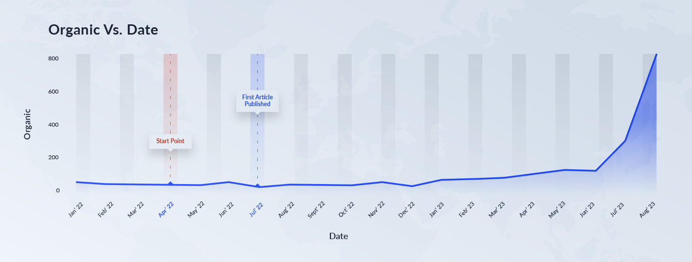 SEO Case Study: Graph showing organic traffic growth thought Content Based SEO