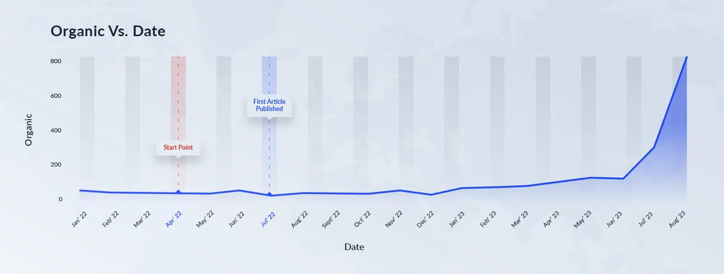 SEO Case Study: Graph showing organic traffic growth thought Content Based SEO