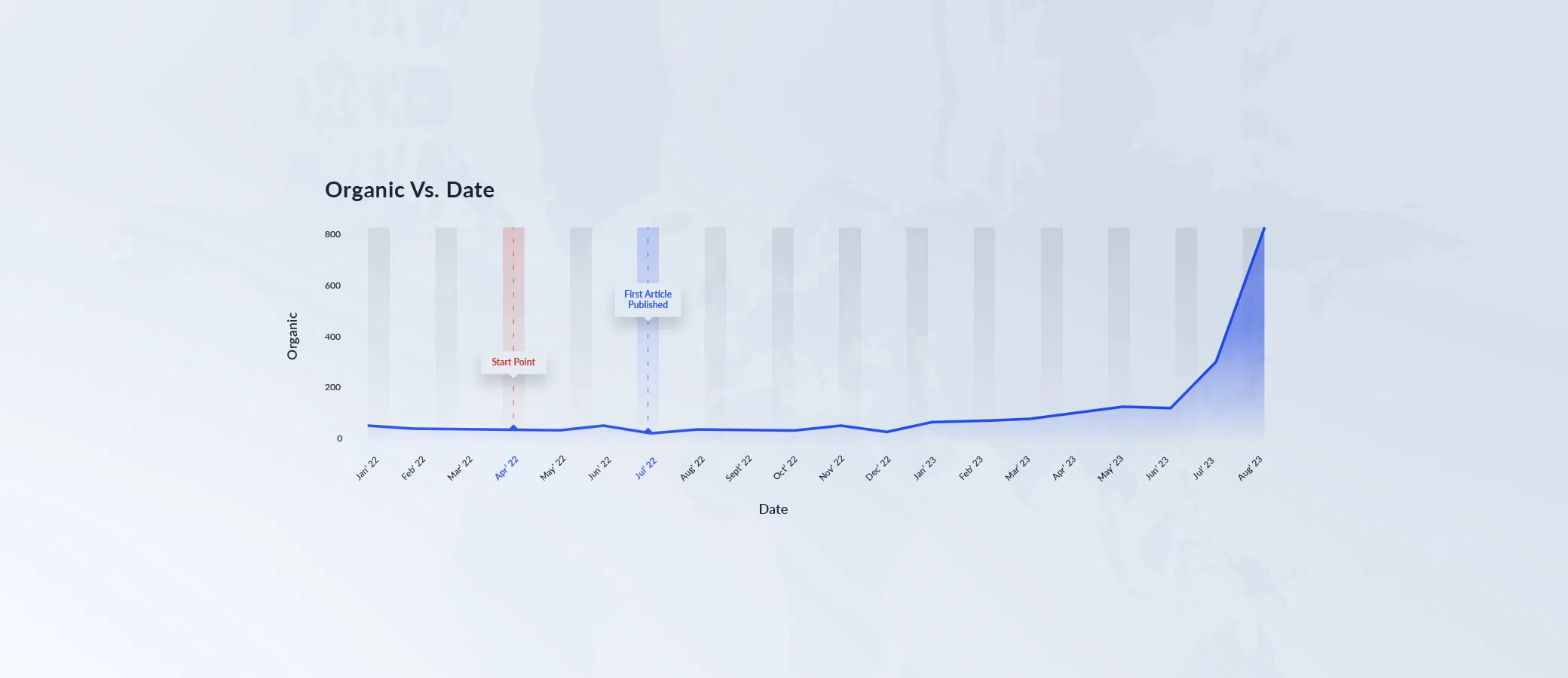 organic traffic using content based seo