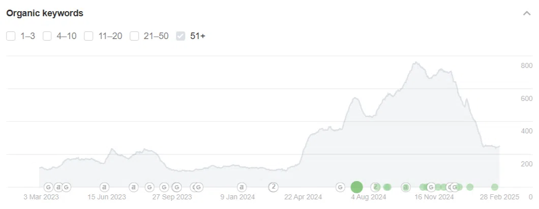 keyword rankings 51-100
