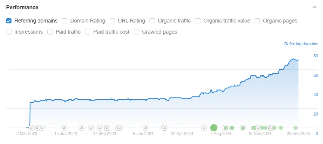 Referring domains - increase in backlinks