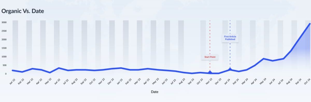1450% Growth in Organic Traffic Leads to More Appointments