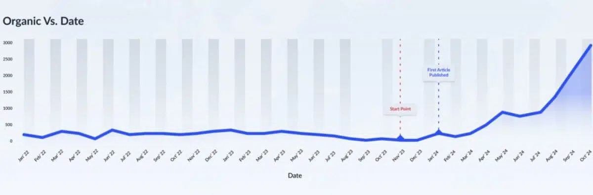 1450% Growth in Organic Traffic Leads to More Appointments