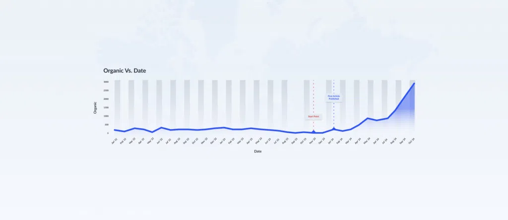 1450% Growth in Organic Traffic Leads to More Appointments