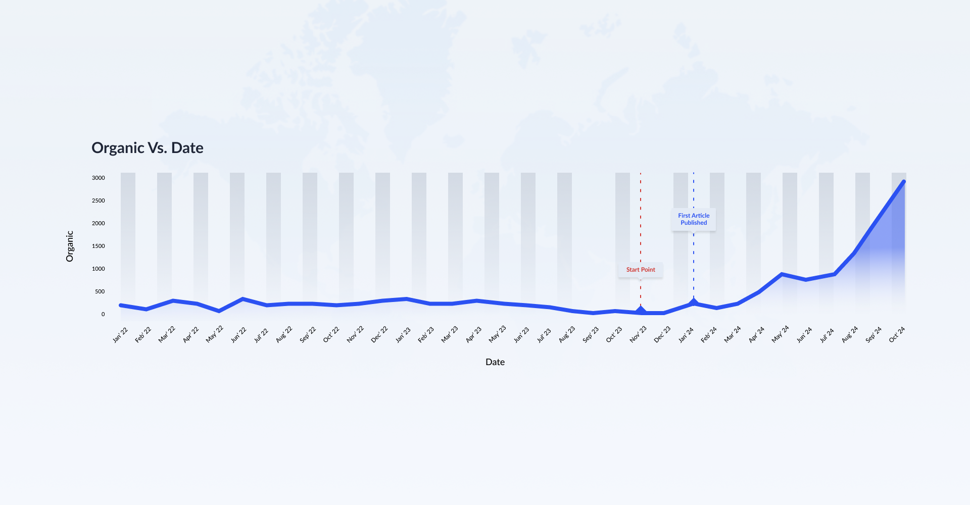 1450% Growth in Organic Traffic Leads to More Appointments