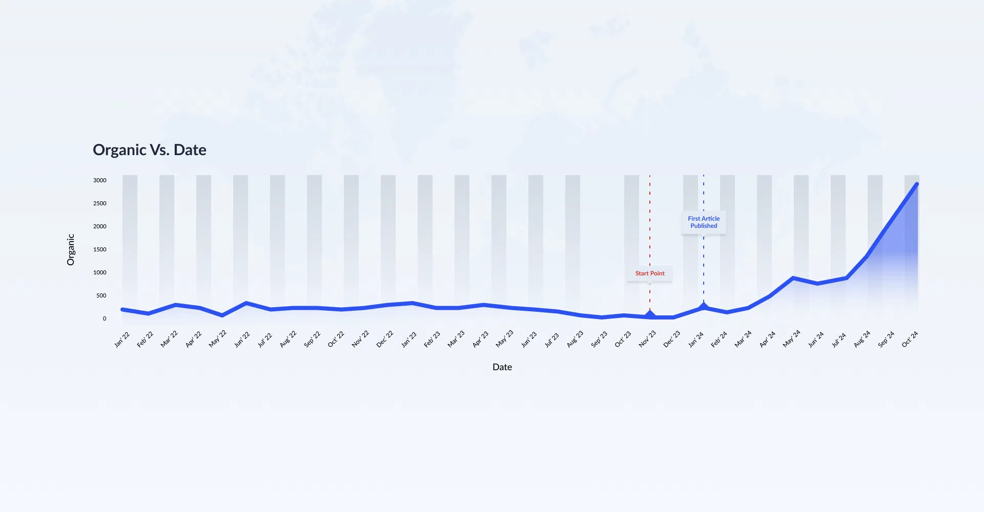 1450% Growth in Organic Traffic Leads to More Appointments
