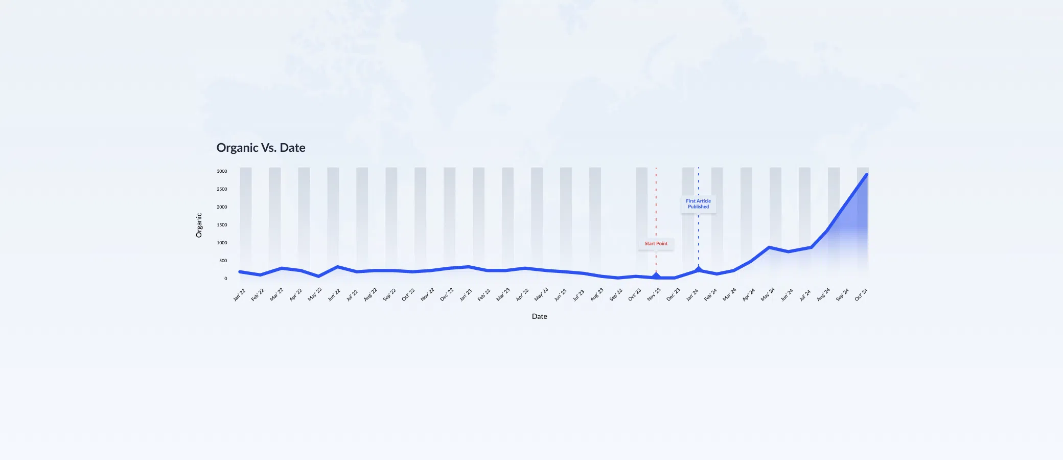 1450% Growth in Organic Traffic Leads to More Appointments