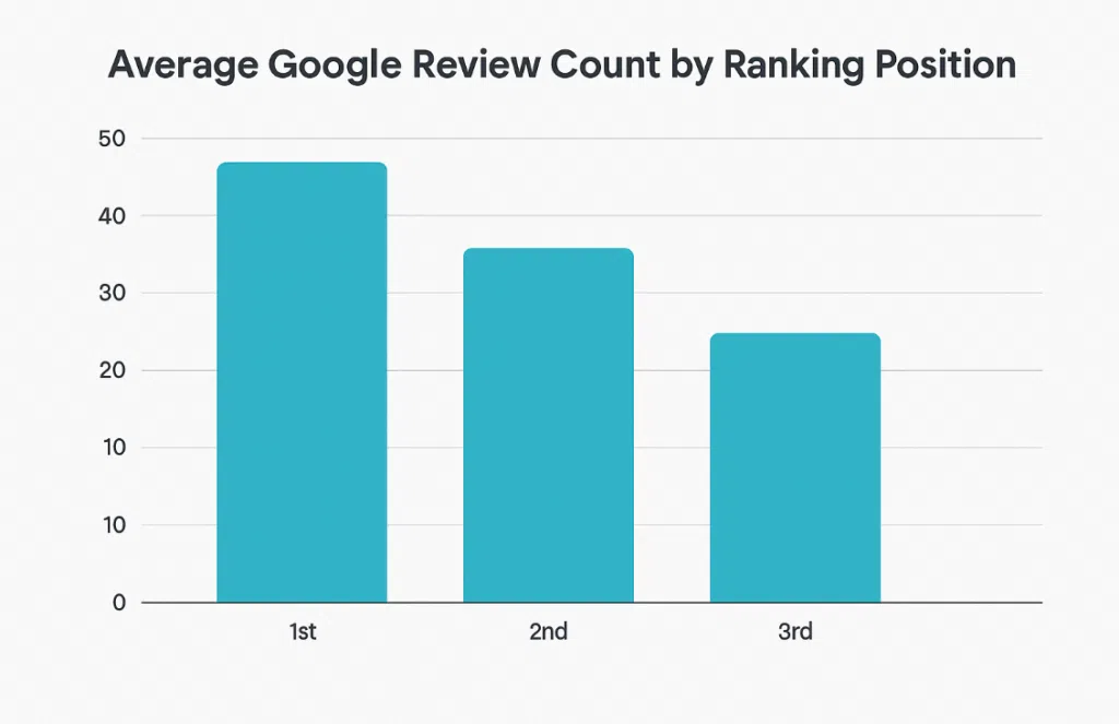 Advisor Google Reviews by Ranking position
