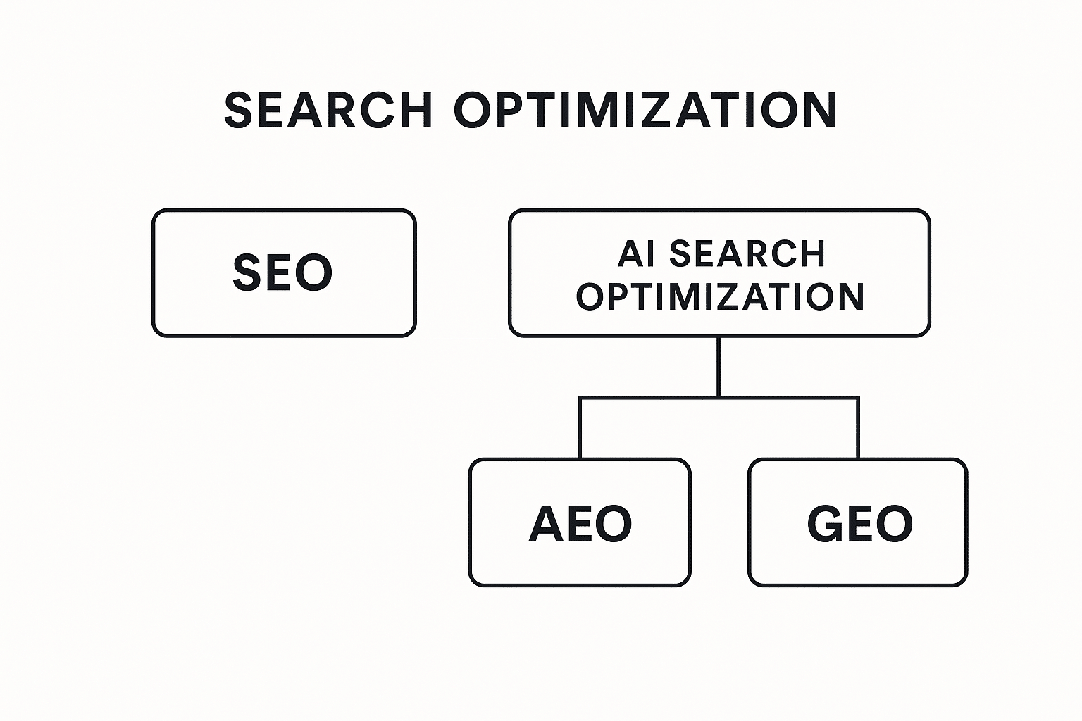 SEO vs AI Search Engine Optimization (AEO and GEO)
