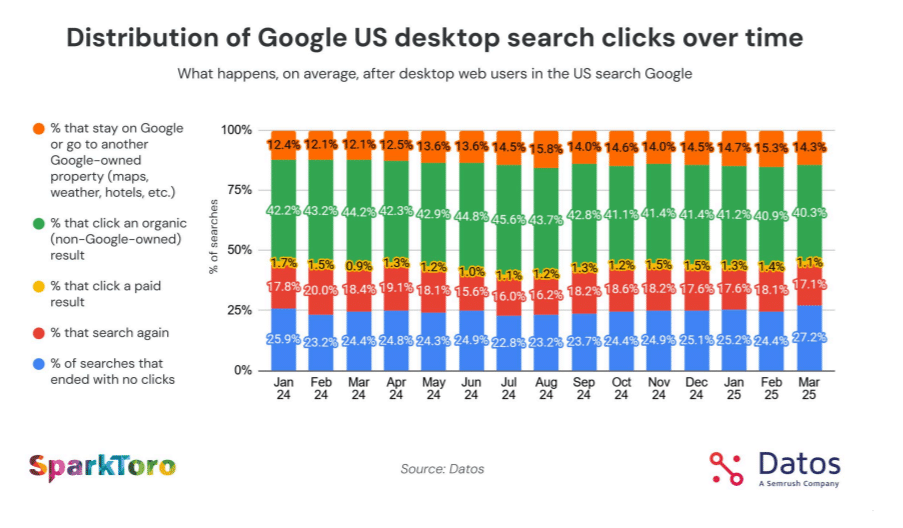 Google clicks vs AI search clicks