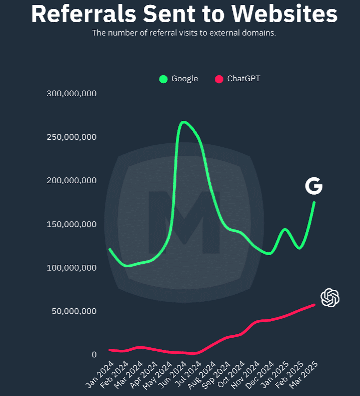 Google vs ChatGPT - traffic sent to websites