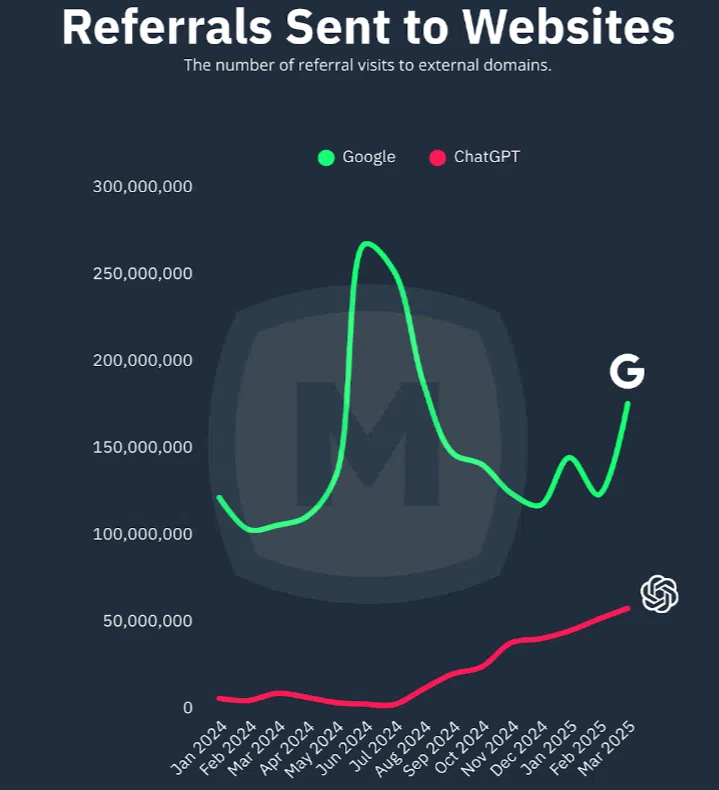 Google vs ChatGPT - traffic sent to websites