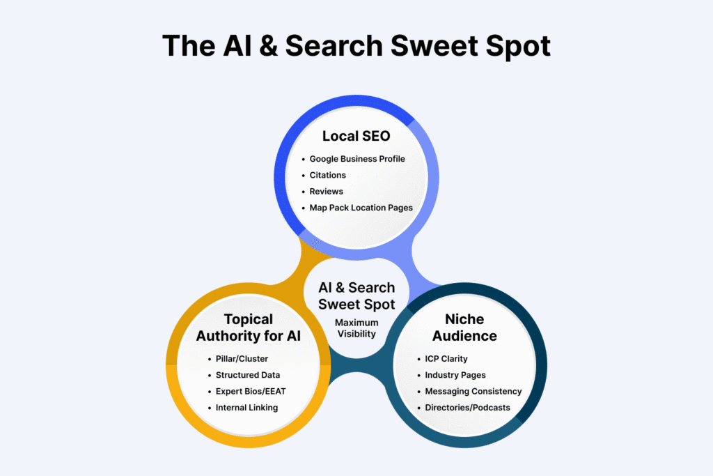 transactional intent searches - The AI & Search Sweet Spot