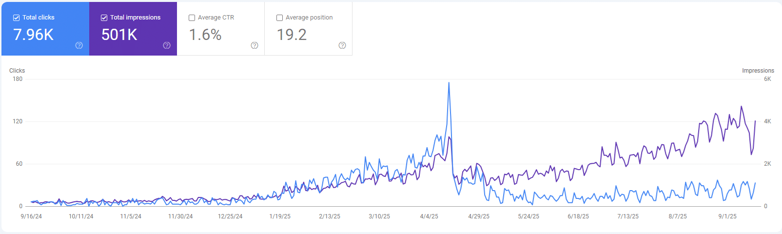 The great decoupling - demonstrating that impressions continue to go up, while clicks to the website drop.