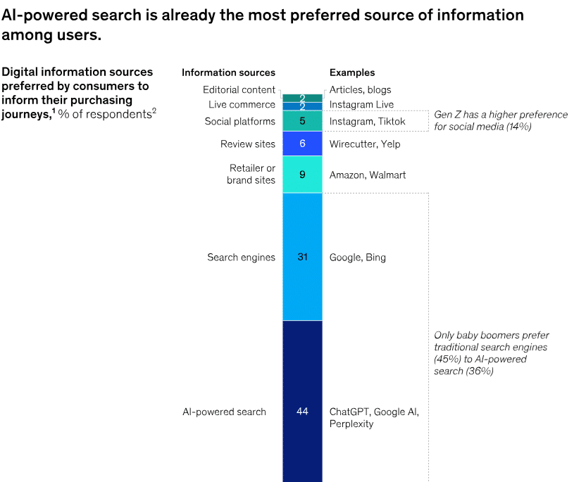 Use of AI platforms vs traditional search engines
