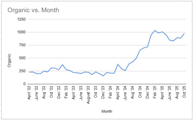 SEO Case Study: Organic Growth