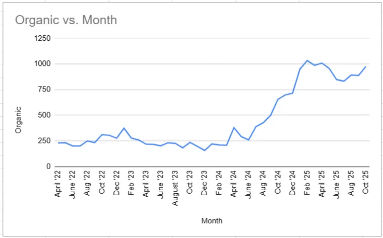 SEO Case Study: Organic Growth