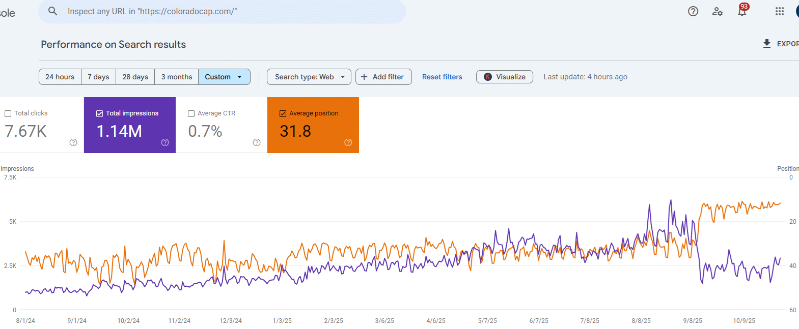 Advisor SEO Case Study: Impressions + keyword rankings from Google Search Console