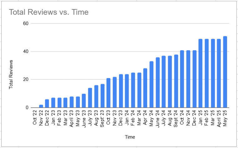 Advisor SEO Case Study: Reviews