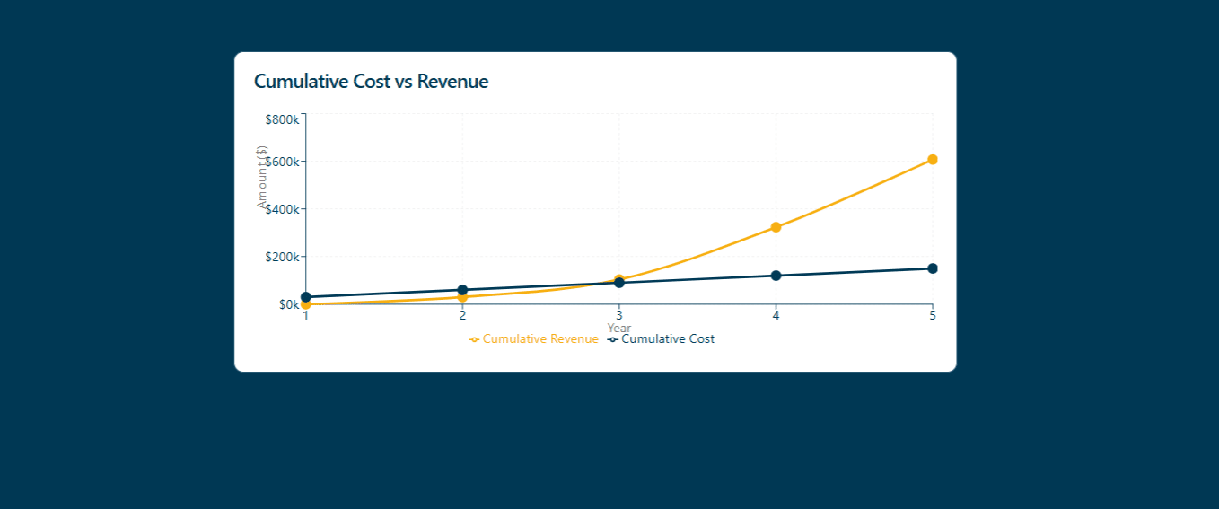 Advisor SEO Case Study: SEO ROI