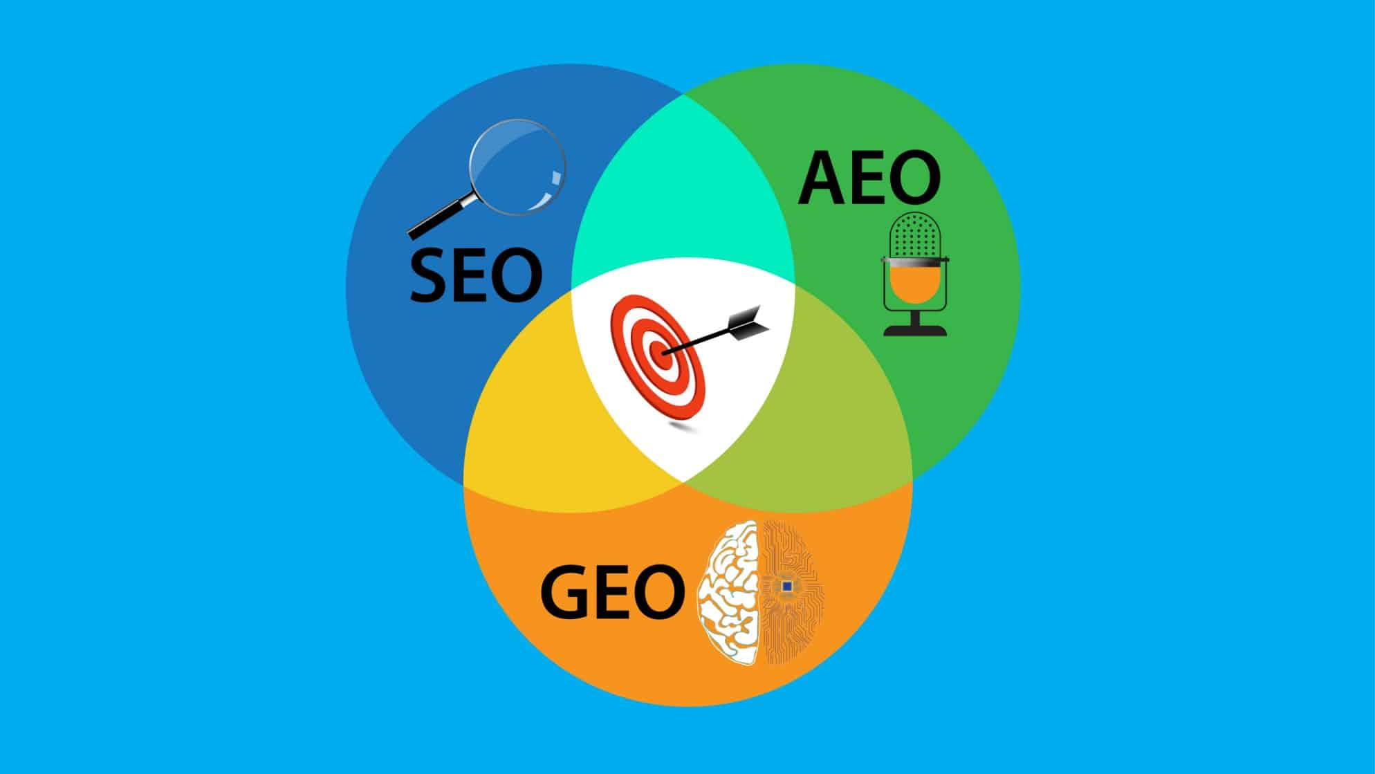 AI SEO = SEO+AEO+GEO