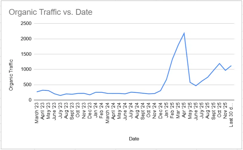 400% increase in Organic Traffic