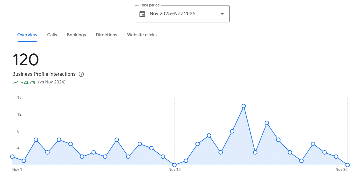 Google Business Profile - Interactions
