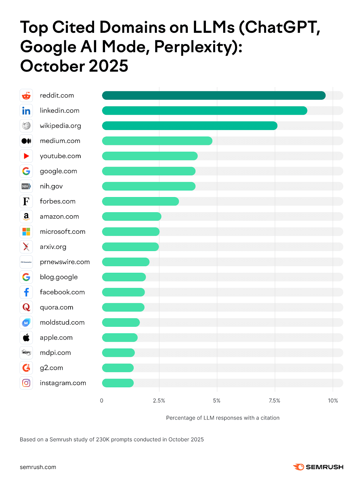 Most cited domains by ai