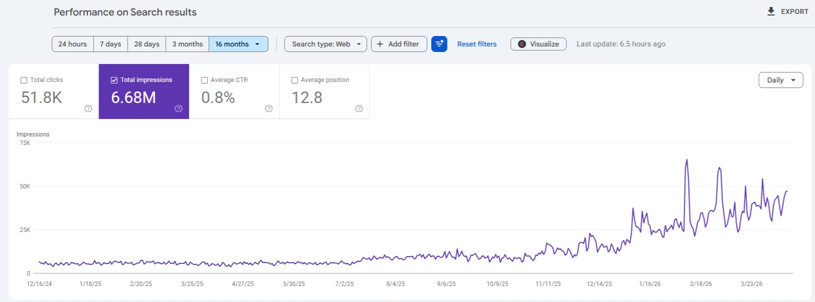 Google Search Console Impressions